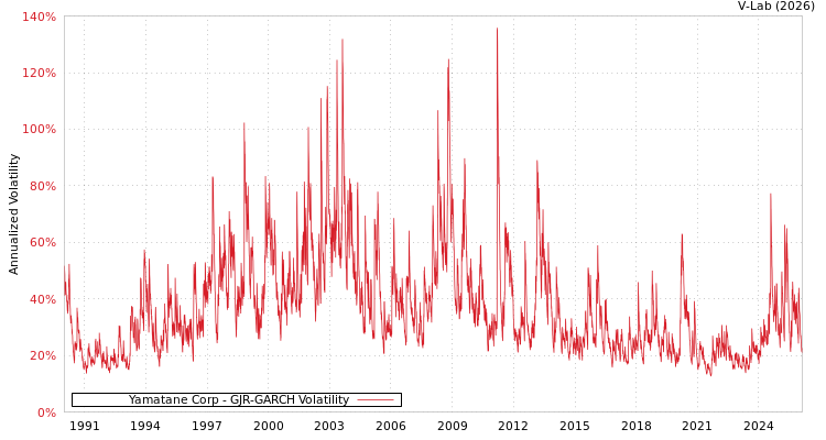 graph of Yamatane Corp GJR-GARCH