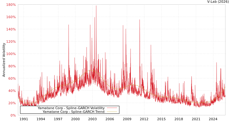 graph of Yamatane Corp SGARCH
