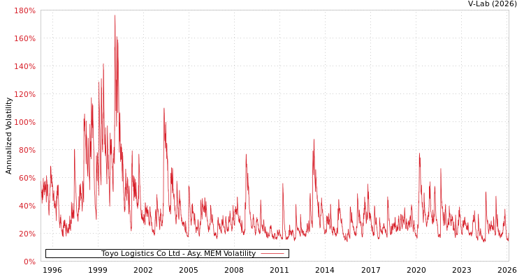 graph of Toyo Logistics Co Ltd AMEM