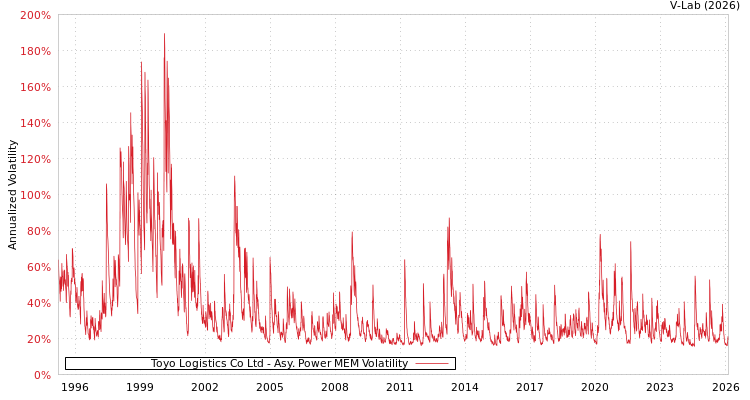 graph of Toyo Logistics Co Ltd APMEM