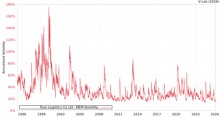 graph of Toyo Logistics Co Ltd MEM