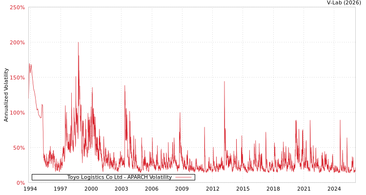 graph of Toyo Logistics Co Ltd APARCH