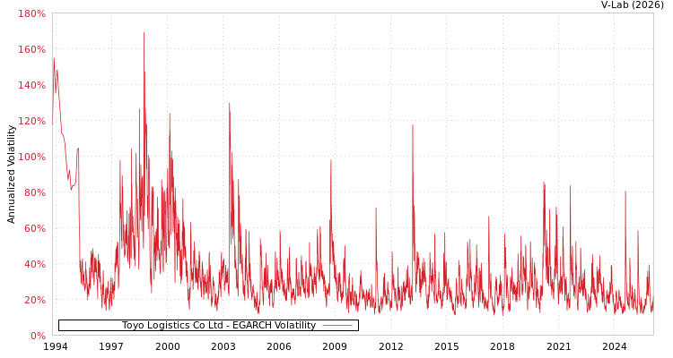 graph of Toyo Logistics Co Ltd EGARCH