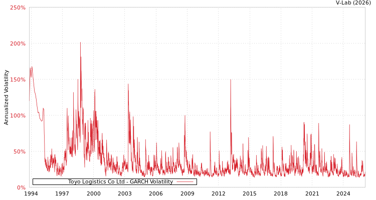 graph of Toyo Logistics Co Ltd GARCH