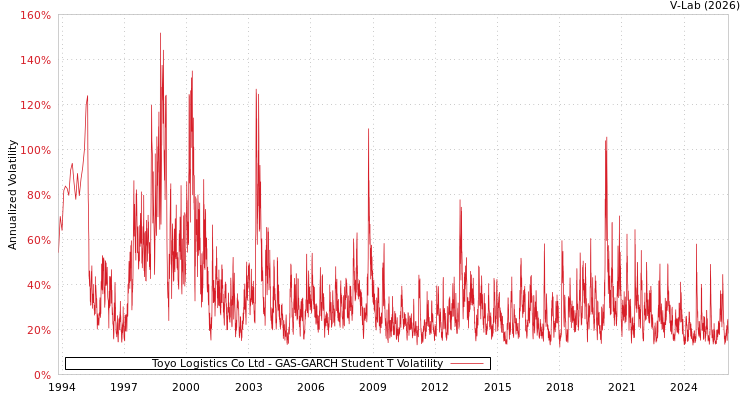 graph of Toyo Logistics Co Ltd GAS-GARCH-T