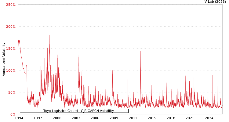 graph of Toyo Logistics Co Ltd GJR-GARCH