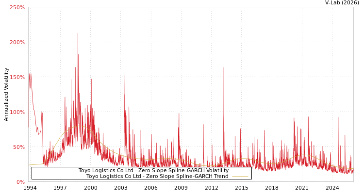 graph of Toyo Logistics Co Ltd S0GARCH