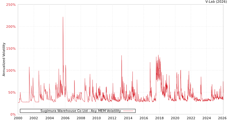 graph of Sugimura Warehouse Co Ltd AMEM
