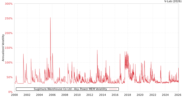 graph of Sugimura Warehouse Co Ltd APMEM
