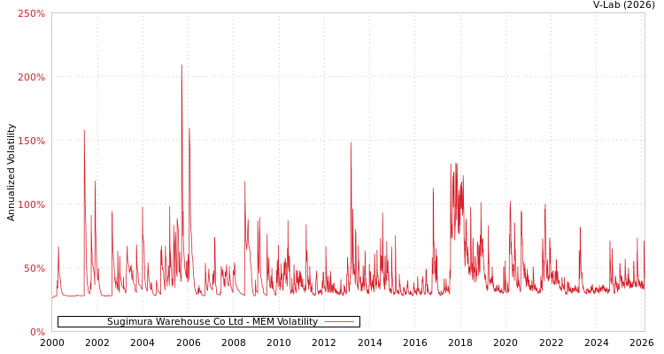 graph of Sugimura Warehouse Co Ltd MEM