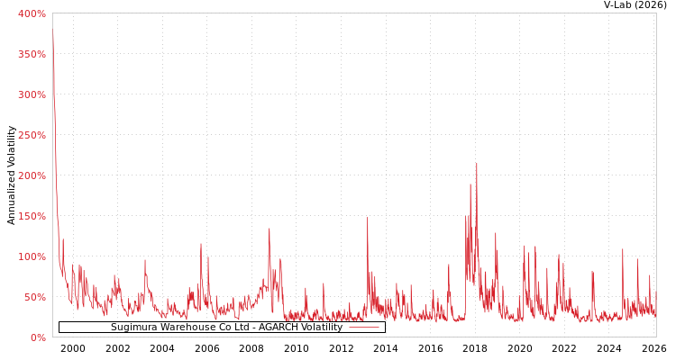 graph of Sugimura Warehouse Co Ltd AGARCH