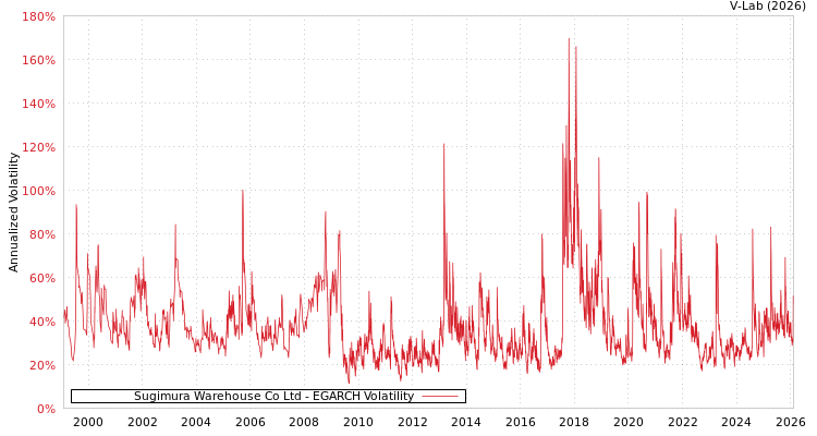 graph of Sugimura Warehouse Co Ltd EGARCH