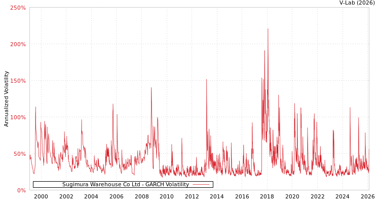 graph of Sugimura Warehouse Co Ltd GARCH