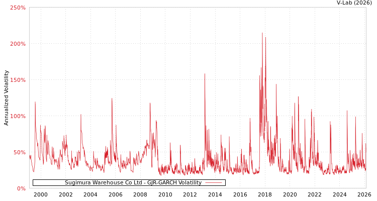 graph of Sugimura Warehouse Co Ltd GJR-GARCH