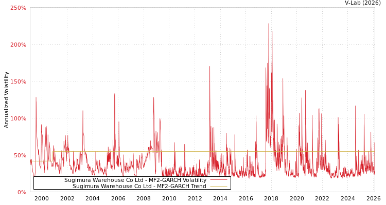 graph of Sugimura Warehouse Co Ltd MF2-GARCH