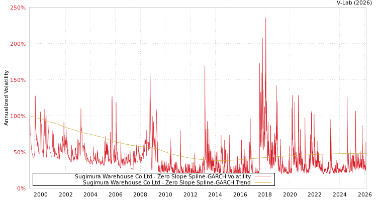 graph of Sugimura Warehouse Co Ltd S0GARCH