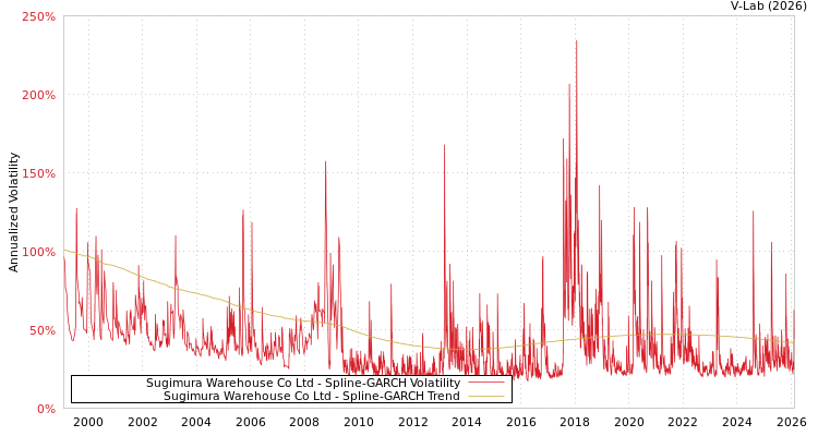 graph of Sugimura Warehouse Co Ltd SGARCH