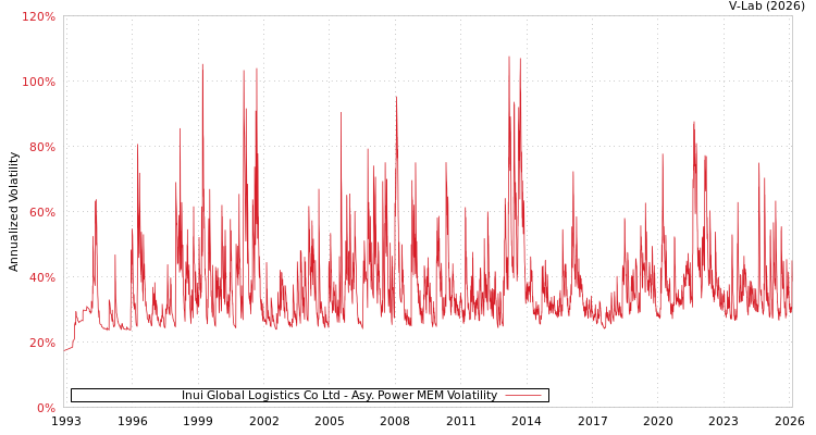 graph of Inui Global Logistics Co Ltd APMEM