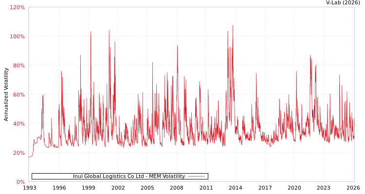 graph of Inui Global Logistics Co Ltd MEM