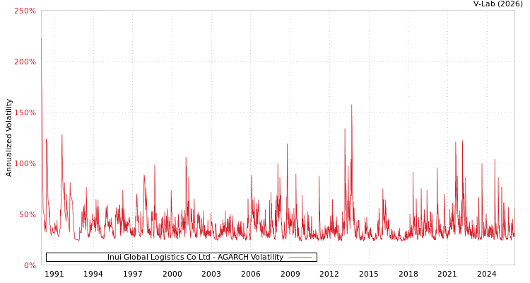 graph of Inui Global Logistics Co Ltd AGARCH