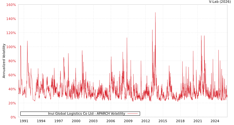 graph of Inui Global Logistics Co Ltd APARCH