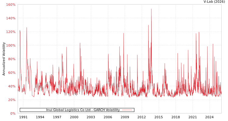 graph of Inui Global Logistics Co Ltd GARCH