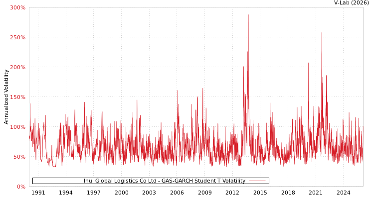 graph of Inui Global Logistics Co Ltd GAS-GARCH-T