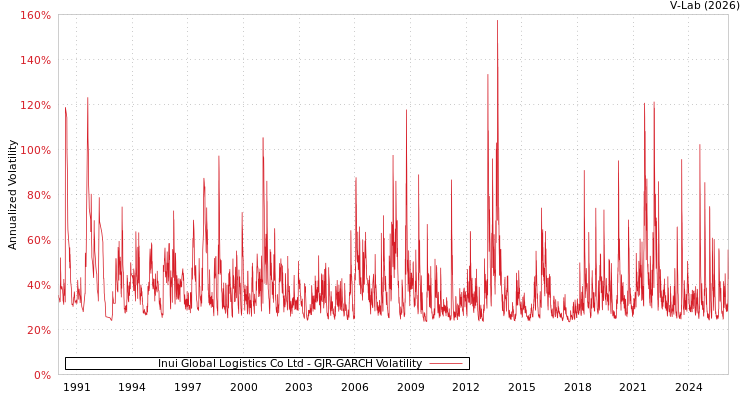 graph of Inui Global Logistics Co Ltd GJR-GARCH