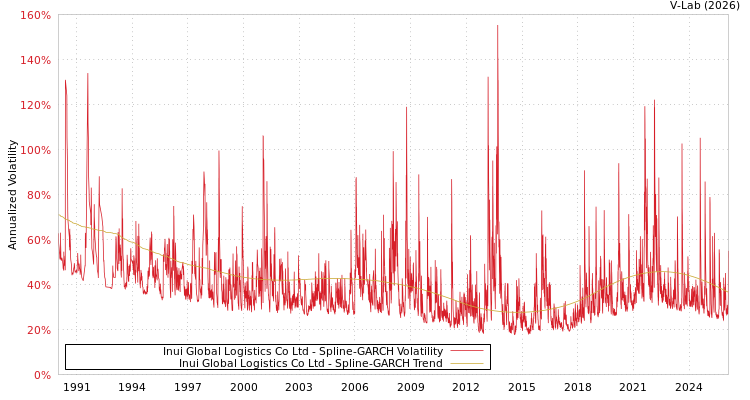 graph of Inui Global Logistics Co Ltd SGARCH