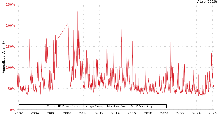 graph of China HK Power Smart Energy Group Ltd APMEM