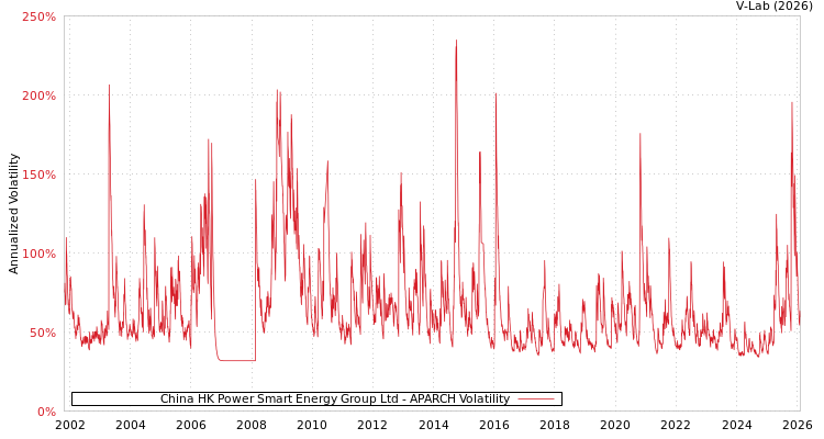 graph of China HK Power Smart Energy Group Ltd APARCH