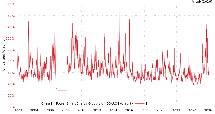 graph of China HK Power Smart Energy Group Ltd EGARCH