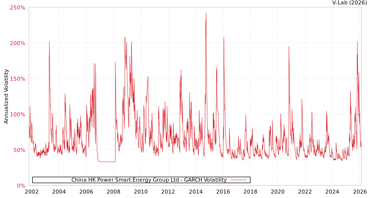 graph of China HK Power Smart Energy Group Ltd GARCH