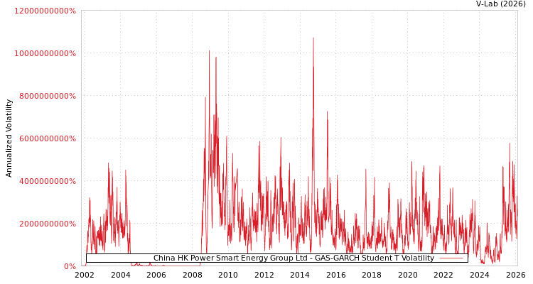 graph of China HK Power Smart Energy Group Ltd GAS-GARCH-T