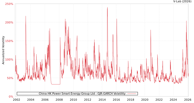 graph of China HK Power Smart Energy Group Ltd GJR-GARCH