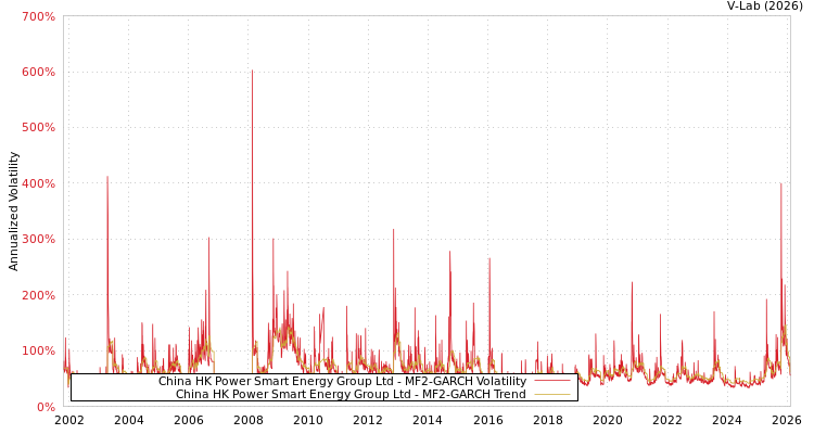 graph of China HK Power Smart Energy Group Ltd MF2-GARCH