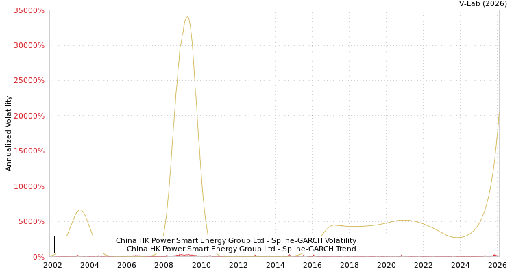 graph of China HK Power Smart Energy Group Ltd SGARCH