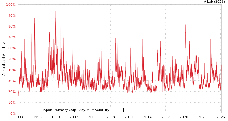 graph of Japan Transcity Corp AMEM