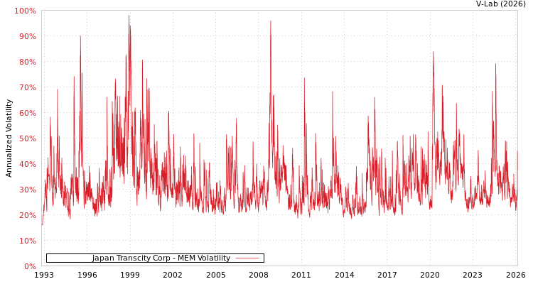 graph of Japan Transcity Corp MEM