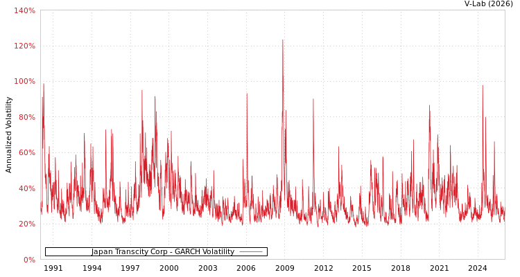 graph of Japan Transcity Corp GARCH