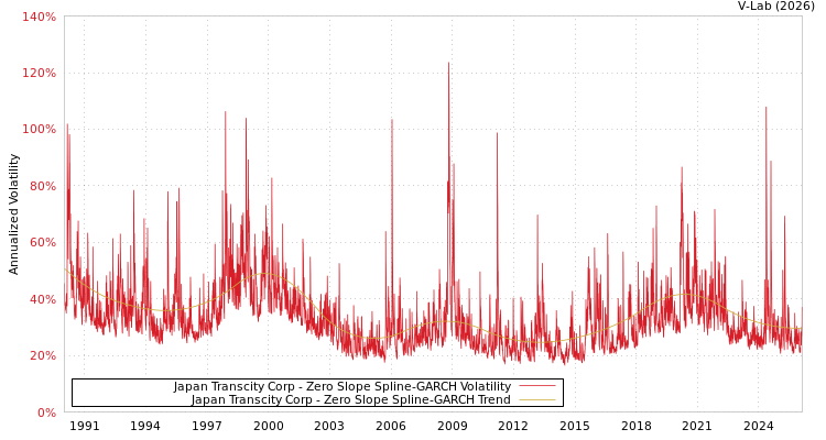 graph of Japan Transcity Corp S0GARCH