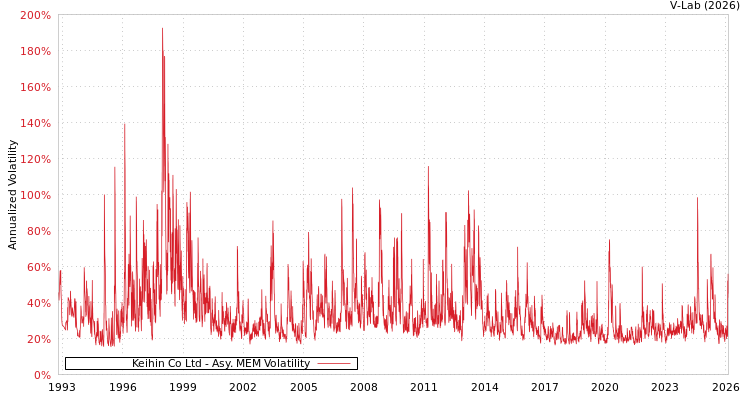 graph of Keihin Co Ltd AMEM
