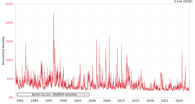 graph of Keihin Co Ltd AGARCH