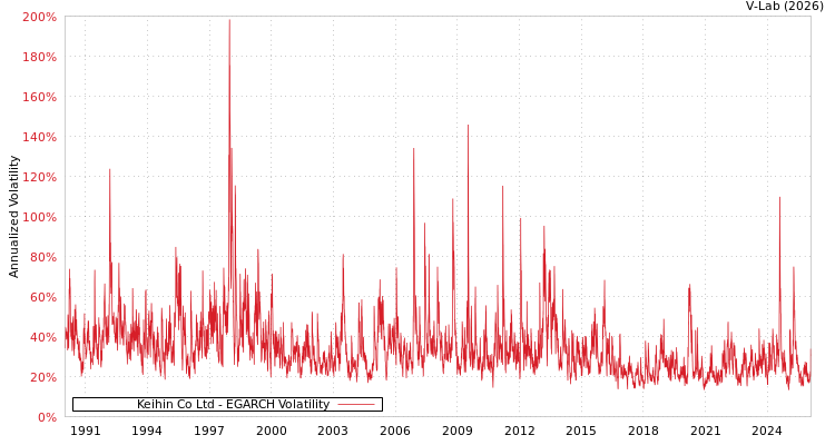 graph of Keihin Co Ltd EGARCH