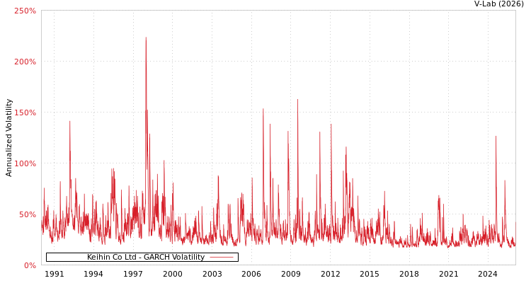 graph of Keihin Co Ltd GARCH