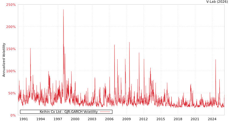 graph of Keihin Co Ltd GJR-GARCH