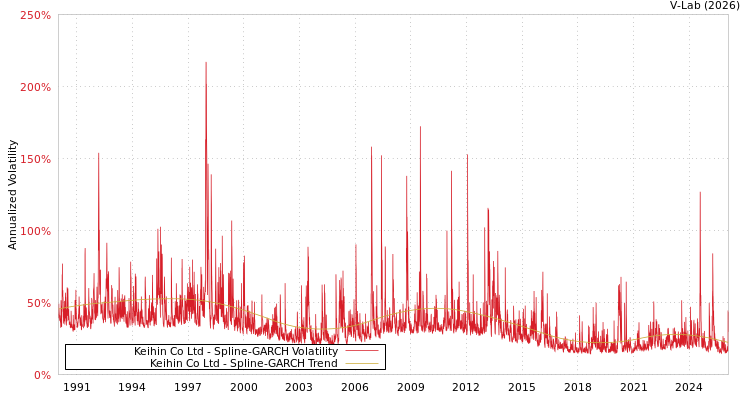 graph of Keihin Co Ltd SGARCH