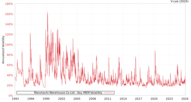 graph of Maruhachi Warehouse Co Ltd AMEM