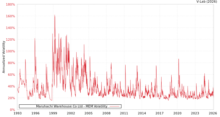 graph of Maruhachi Warehouse Co Ltd MEM