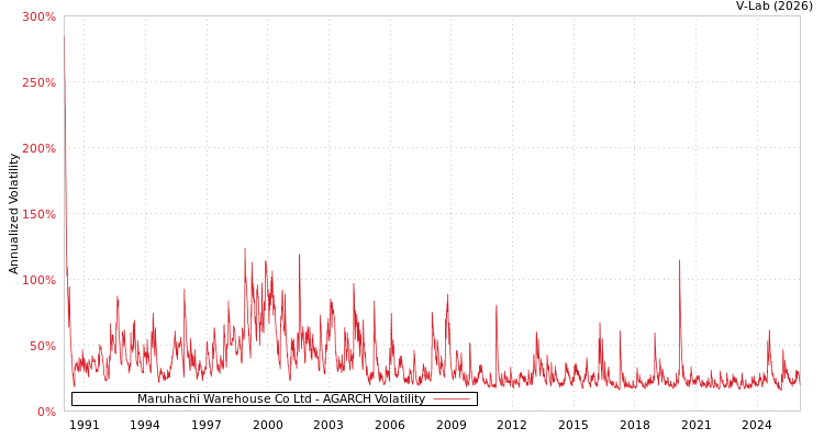 graph of Maruhachi Warehouse Co Ltd AGARCH